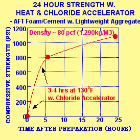 flexible concrete, foam concrete,lightweight concrete