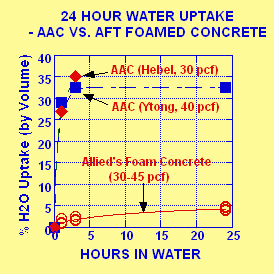 flexible concrete,foam concrete,foam cement,lightweight concrete