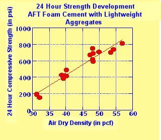 foamed concrete,lightweight concrete