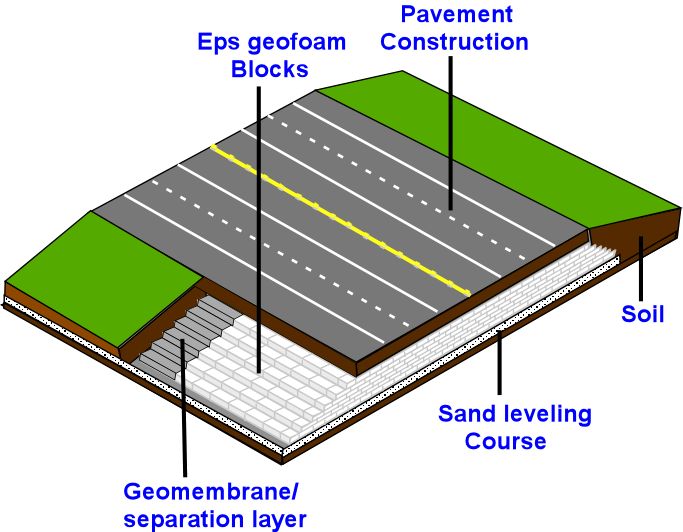 cement geofoam,cement geotechnical fill,lightweight cement fill